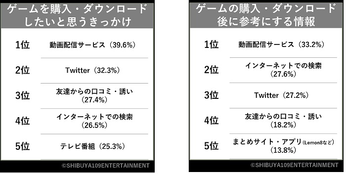 想玩某款遊戲的契機、玩遊戲時會參考的資訊